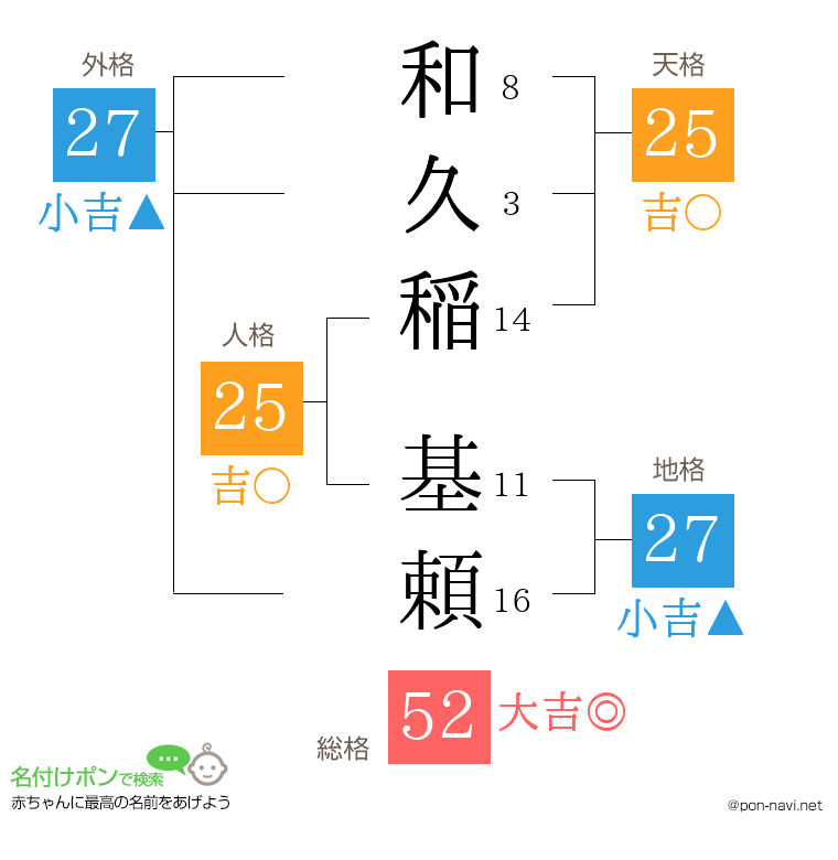 和久稲 基頼さんの姓名判断結果