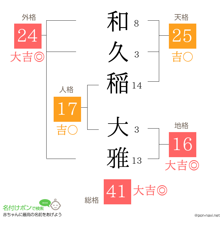 和久稲 大雅さんの姓名判断結果