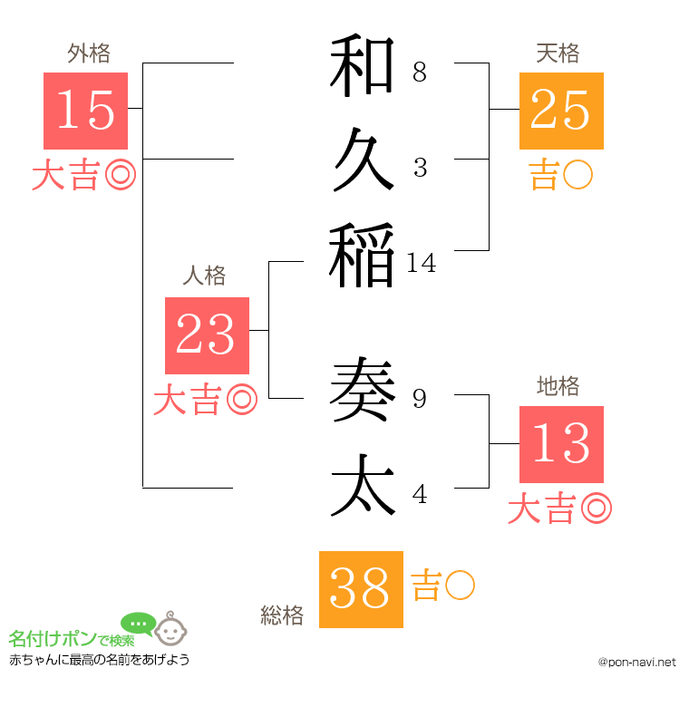 和久稲 奏太さんの姓名判断結果