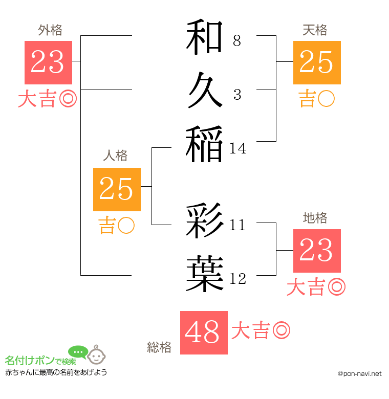 和久稲 彩葉さんの姓名判断結果