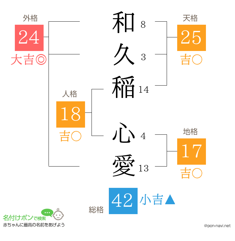和久稲 心愛さんの姓名判断結果