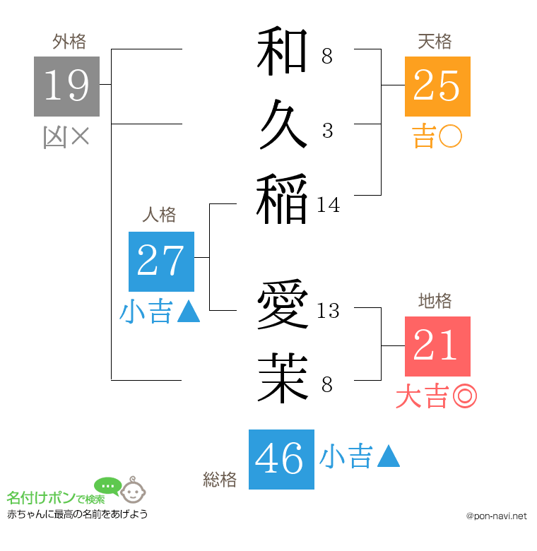 和久稲 愛茉さんの姓名判断結果