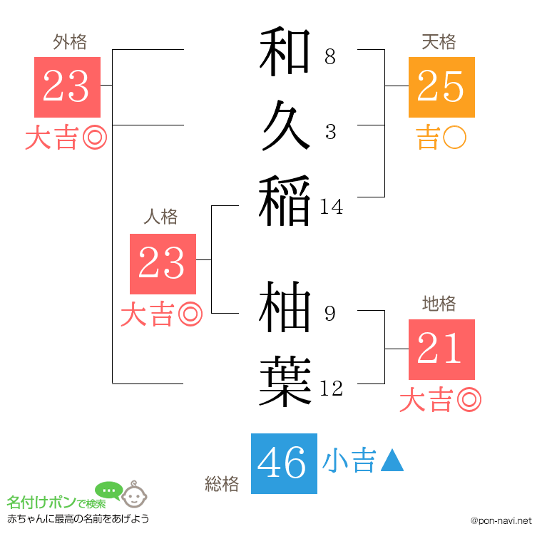和久稲 柚葉さんの姓名判断結果