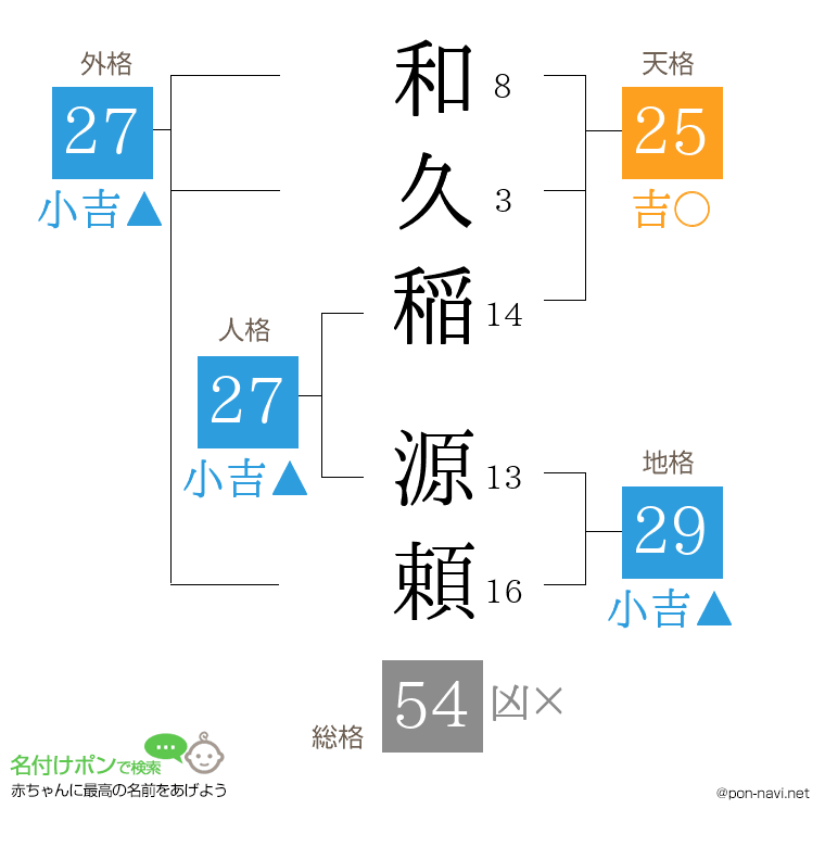 和久稲 源頼さんの姓名判断結果