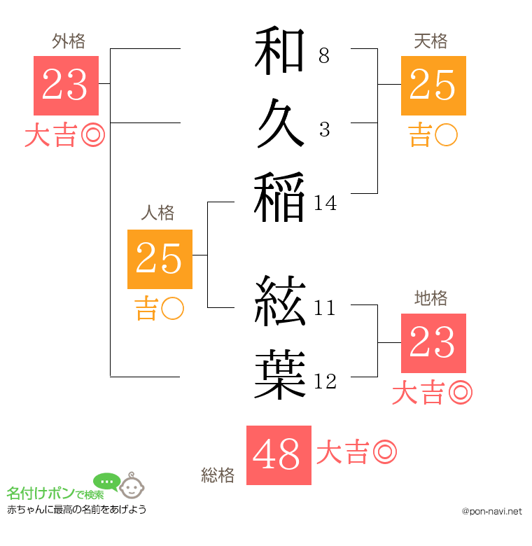 和久稲 絃葉さんの姓名判断結果