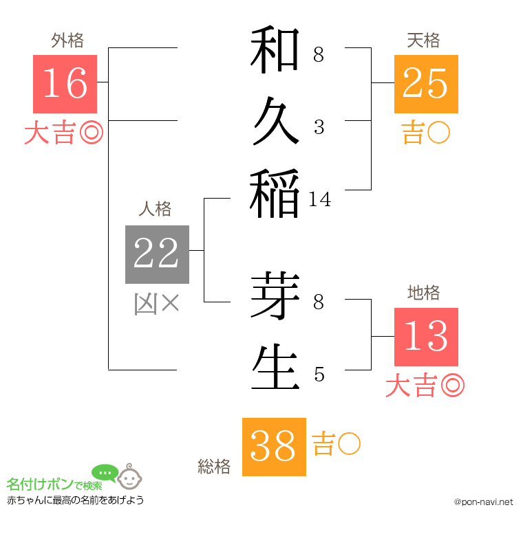和久稲 芽生さんの姓名判断結果