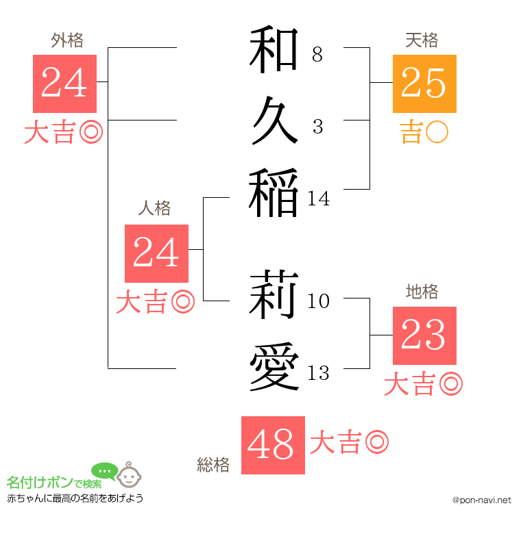 和久稲 莉愛さんの姓名判断結果
