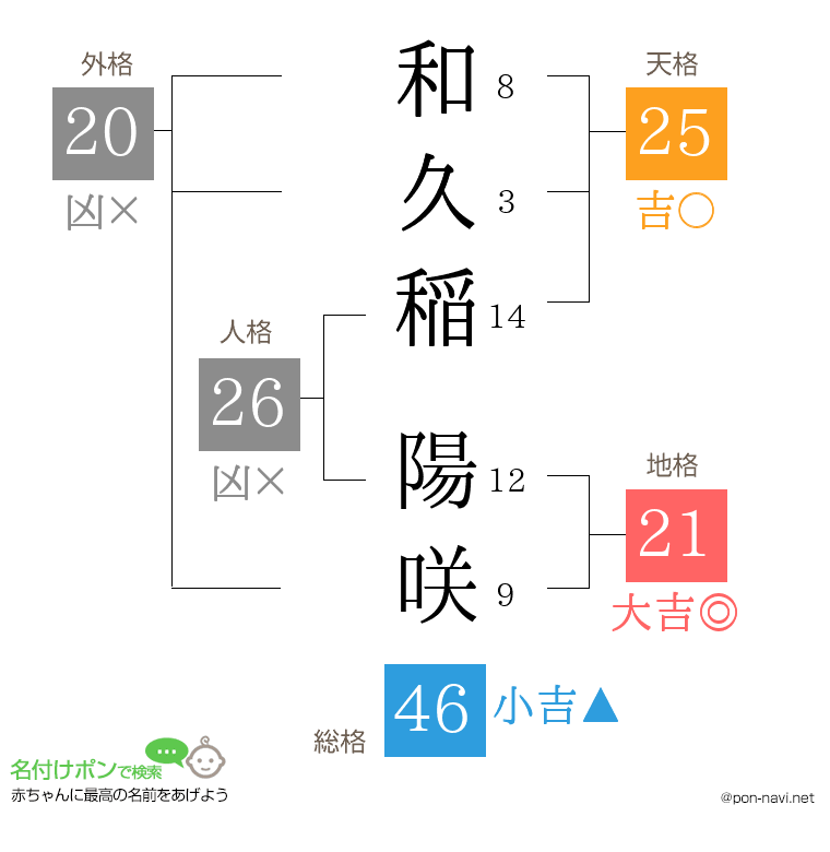 和久稲 陽咲さんの姓名判断結果