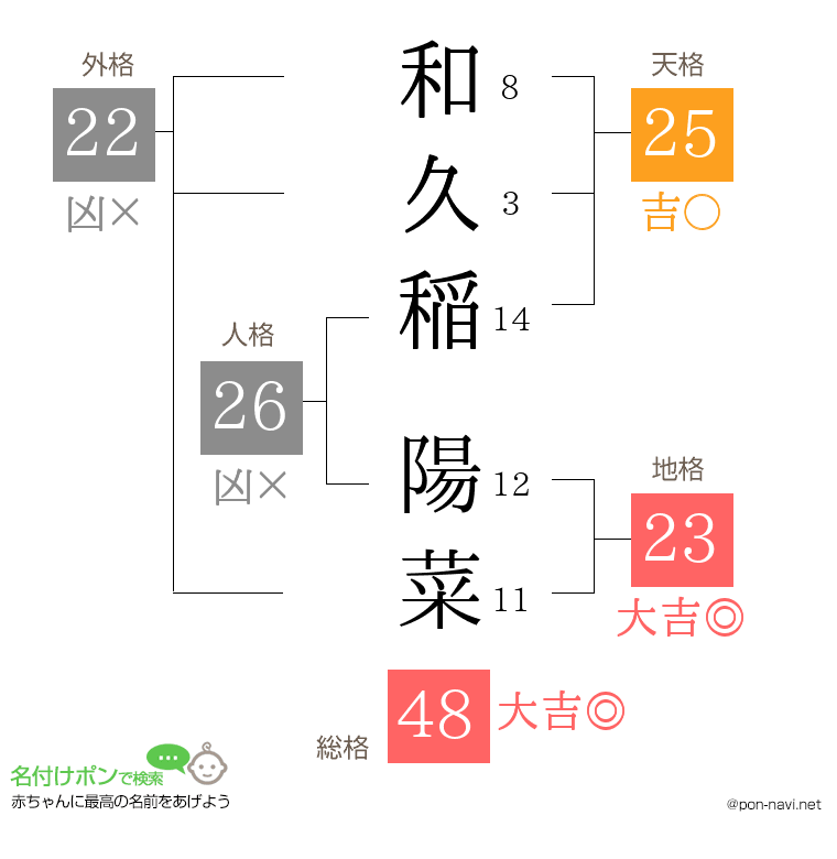 和久稲 陽菜さんの姓名判断結果