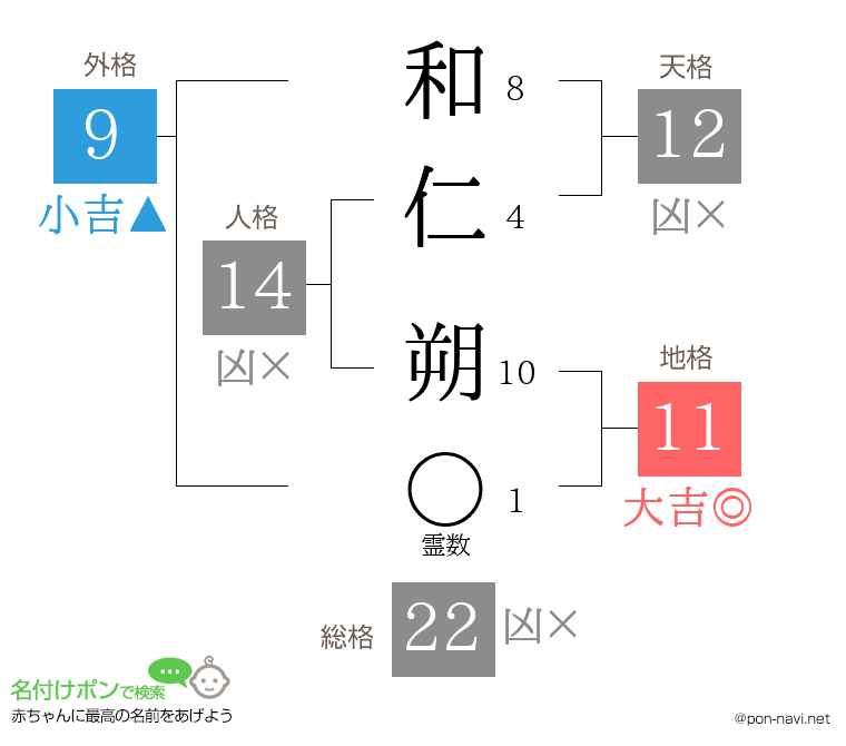 和仁 朔さんの姓名判断結果