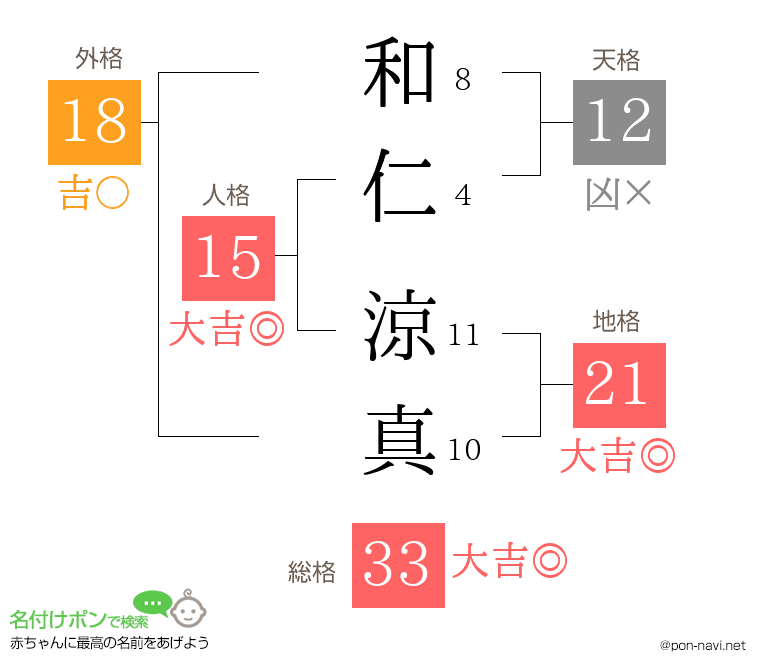 和仁 涼真さんの姓名判断結果