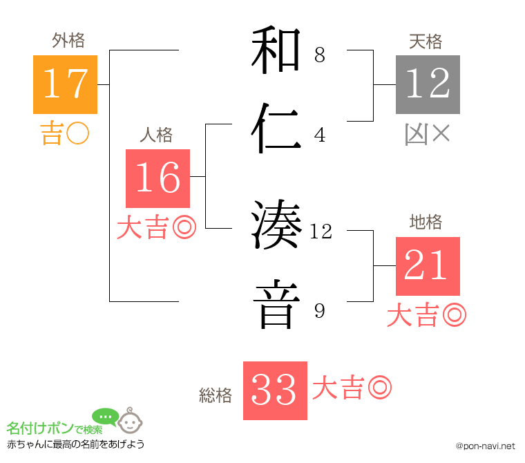 和仁 湊音さんの姓名判断結果