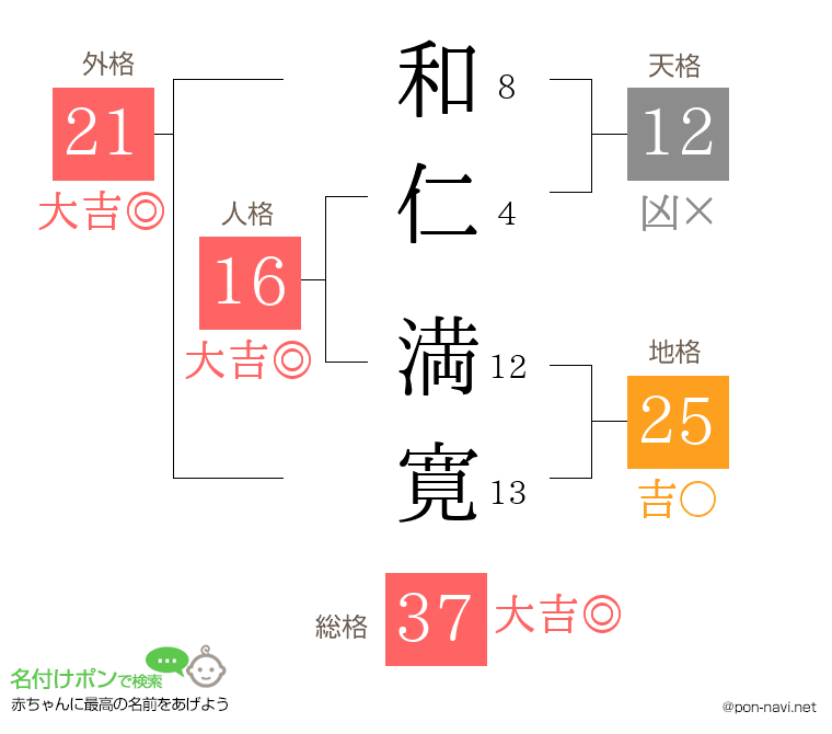 和仁 満寛さんの姓名判断結果