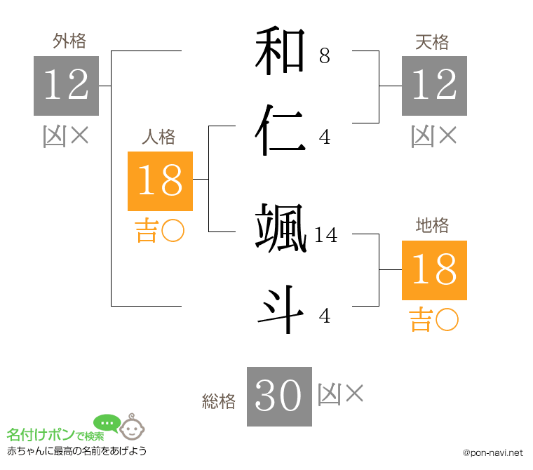 和仁 颯斗さんの姓名判断結果