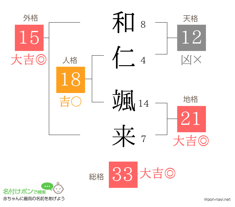 和仁 颯来さんの姓名判断結果