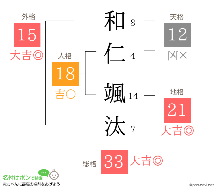和仁 颯汰さんの姓名判断結果
