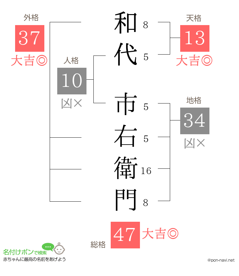 和代 市右衛門さんの姓名判断結果