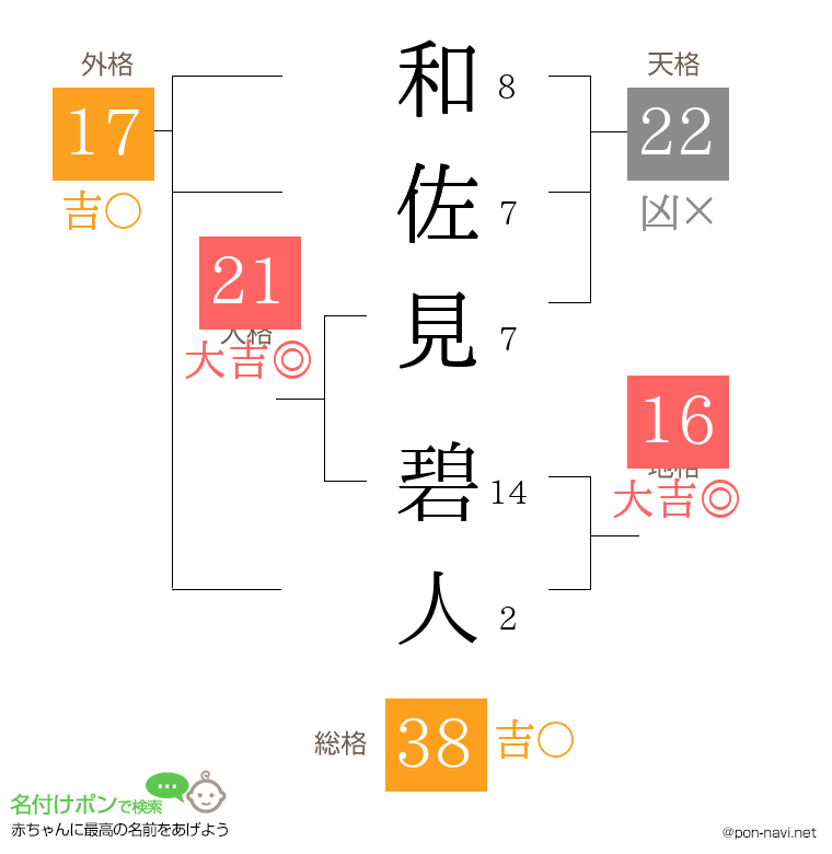 和佐見 碧人さんの姓名判断結果