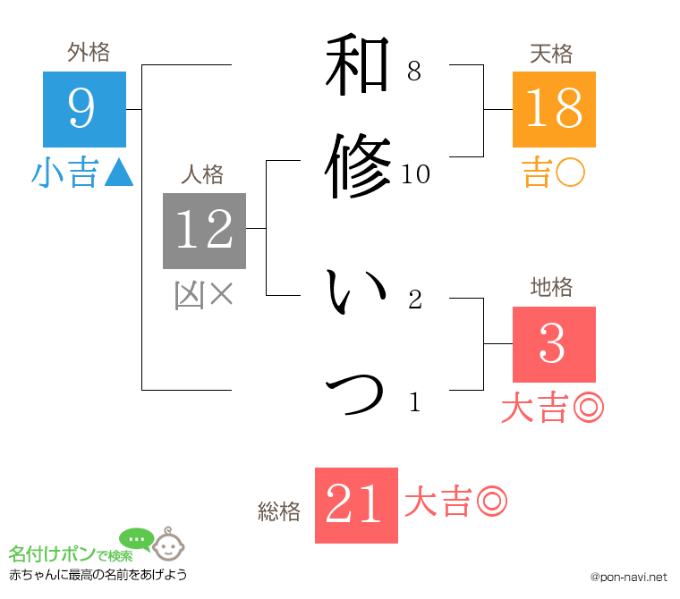 和修 いつさんの姓名判断結果
