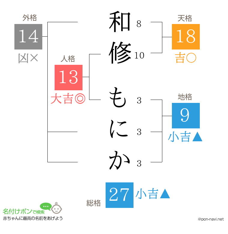 和修 もにかさんの姓名判断結果