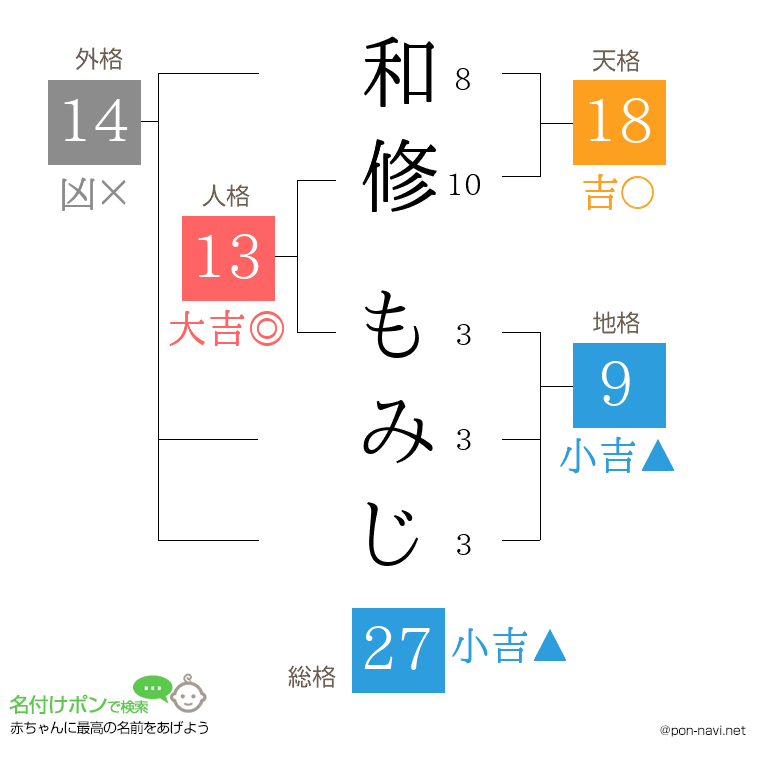和修 もみじさんの姓名判断結果