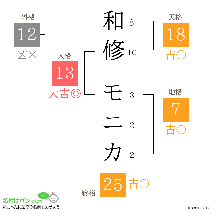 和修 モニカさんの姓名判断結果