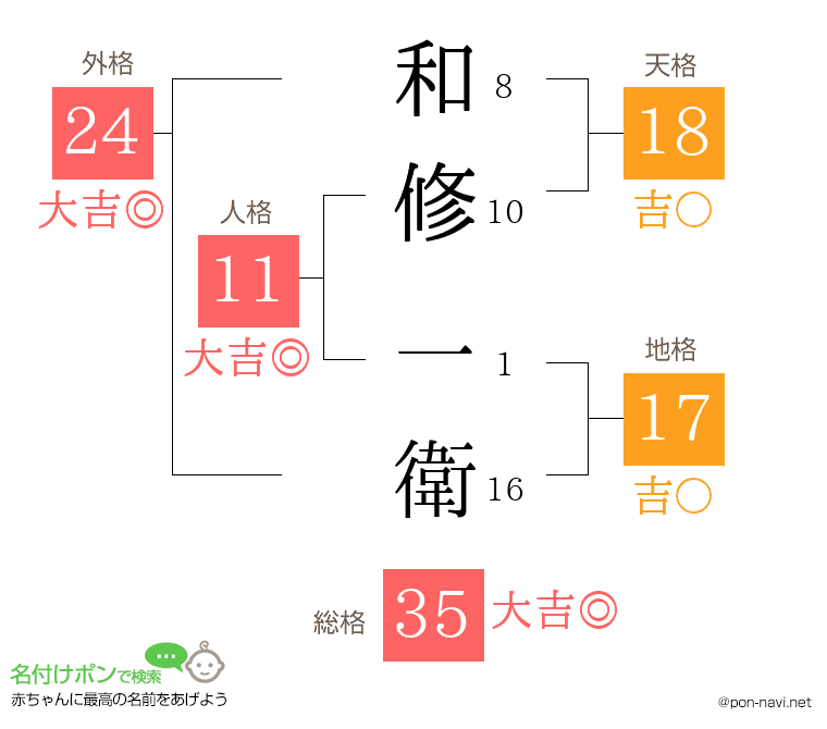 和修 一衛さんの姓名判断結果