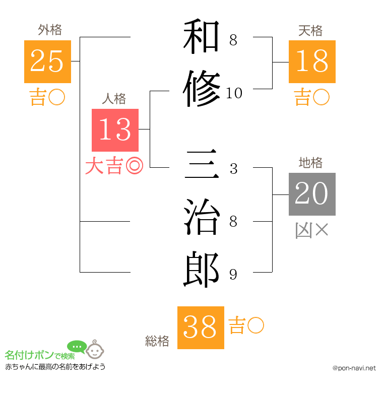 和修 三治郎さんの姓名判断結果