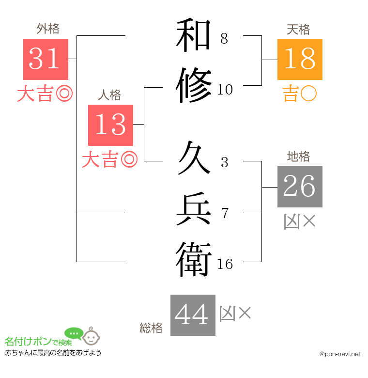 和修 久兵衛さんの姓名判断結果