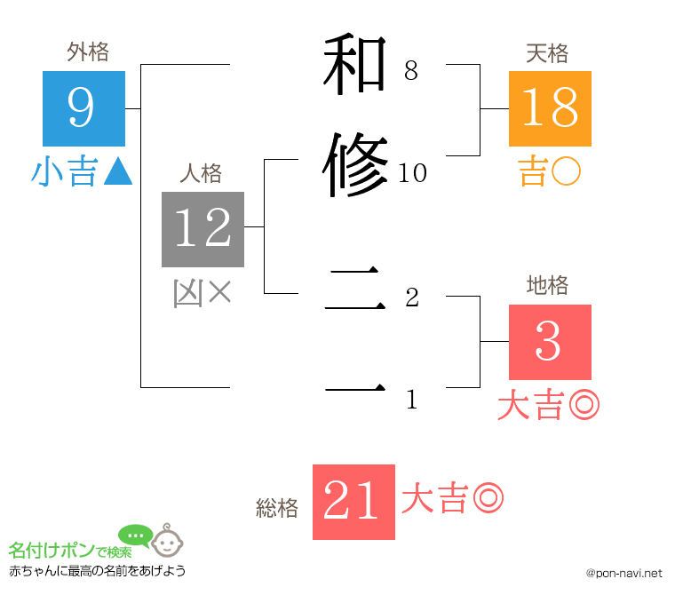 和修 二一さんの姓名判断結果