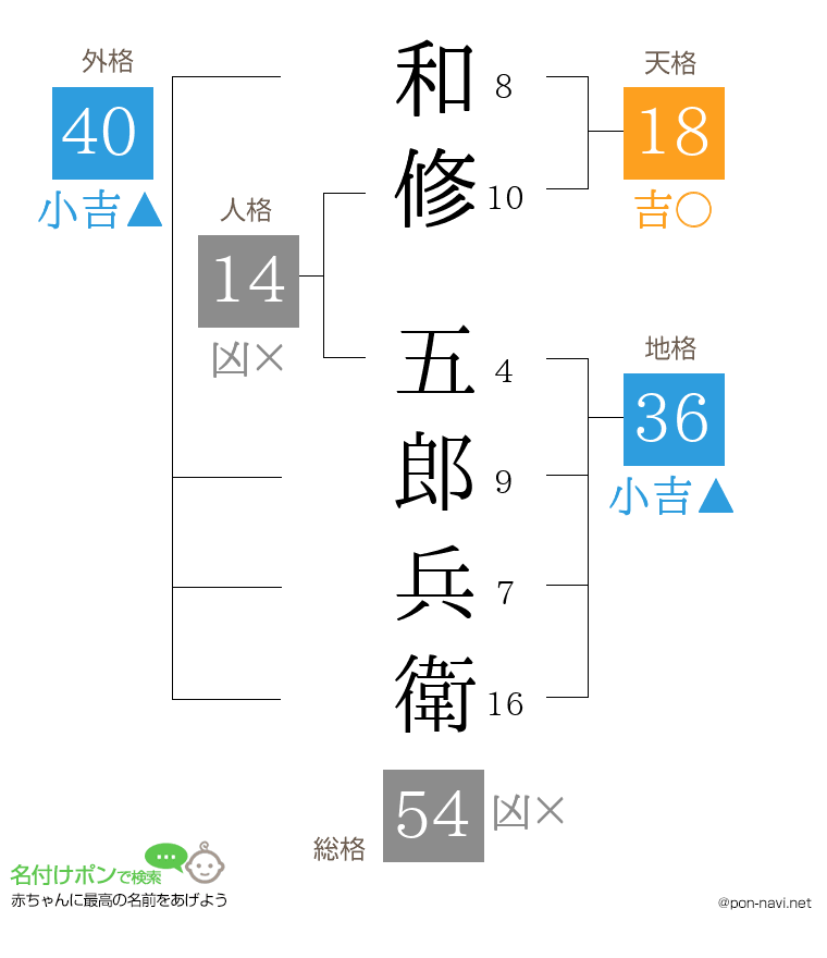 和修 五郎兵衛さんの姓名判断結果