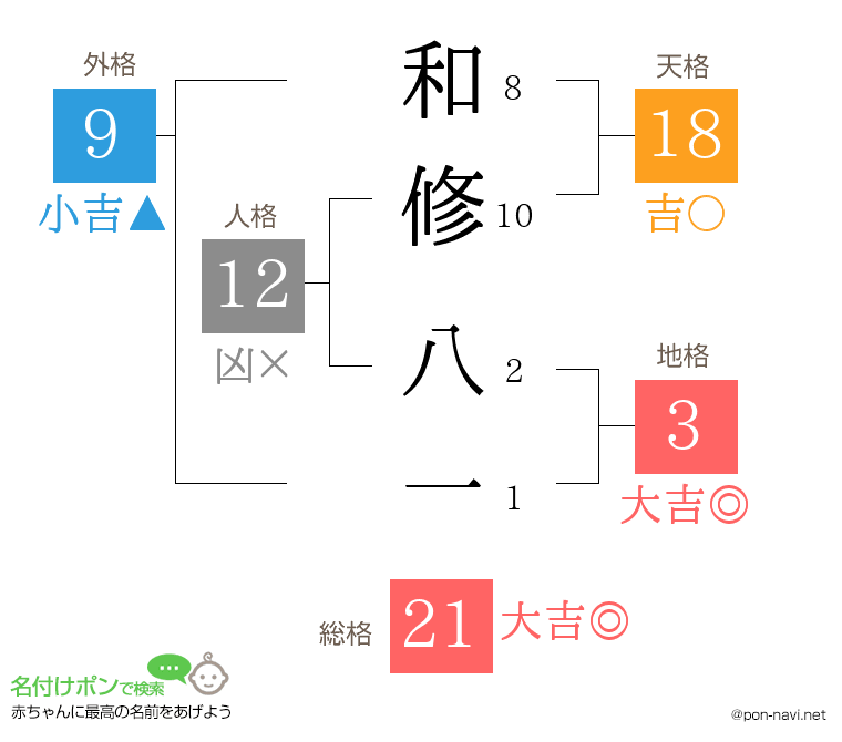 和修 八一さんの姓名判断結果