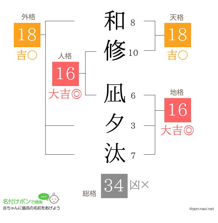 和修 凪夕汰さんの姓名判断結果