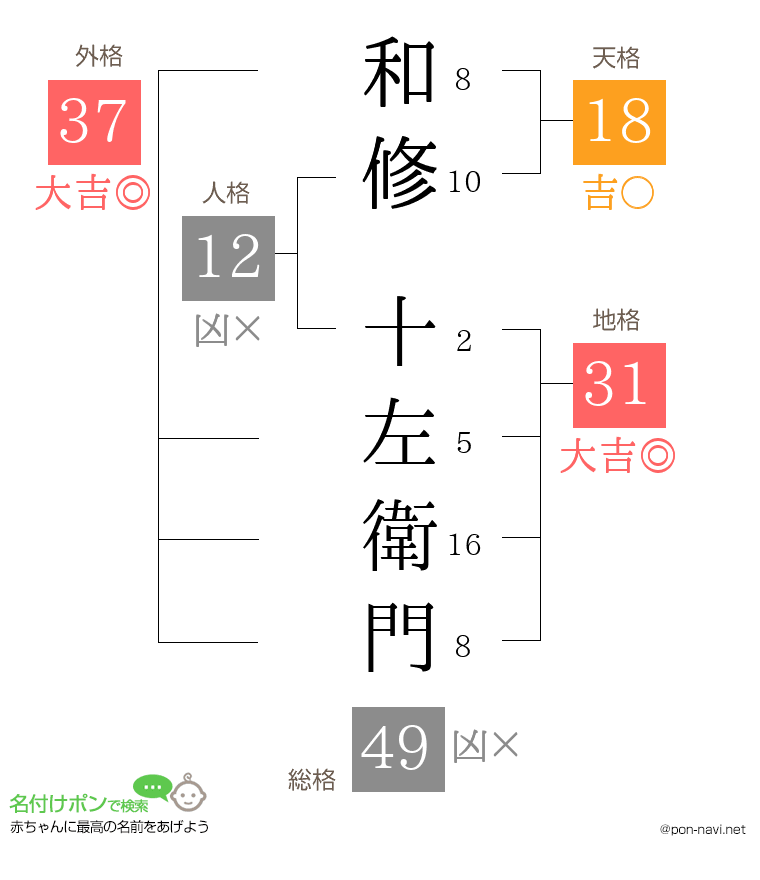和修 十左衛門さんの姓名判断結果