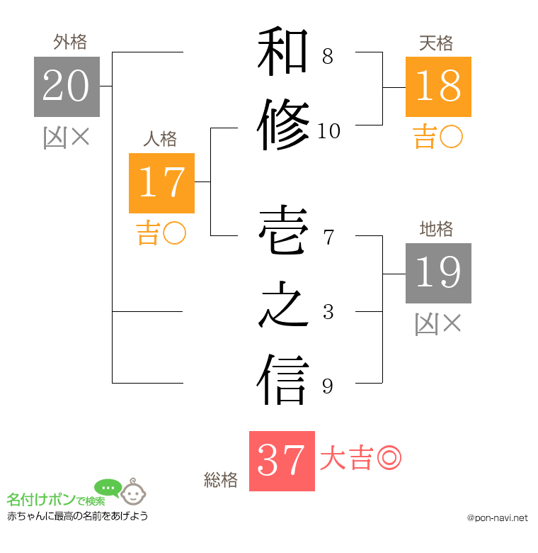 和修 壱之信さんの姓名判断結果