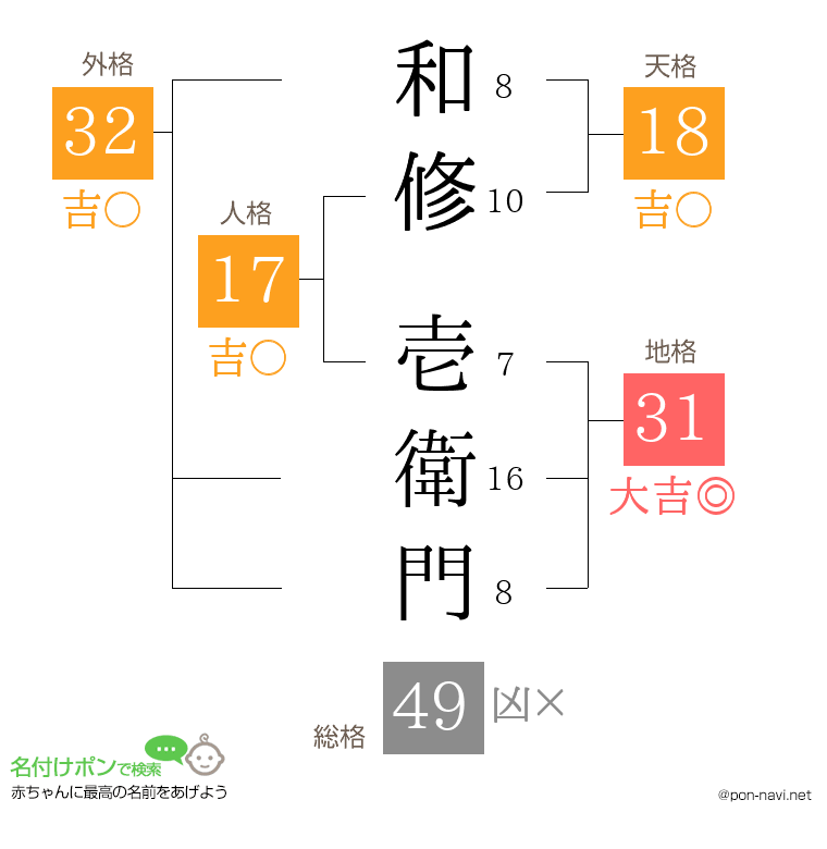 和修 壱衛門さんの姓名判断結果