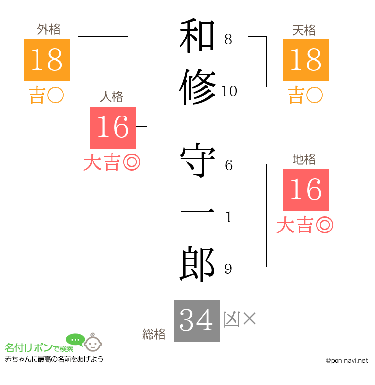 和修 守一郎さんの姓名判断結果