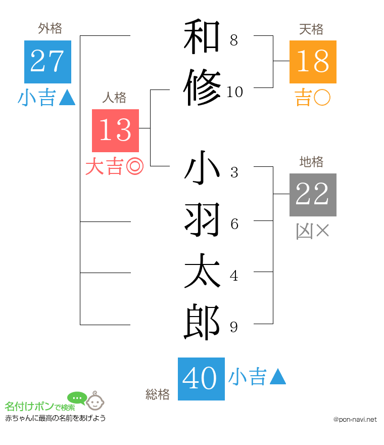 和修 小羽太郎さんの姓名判断結果