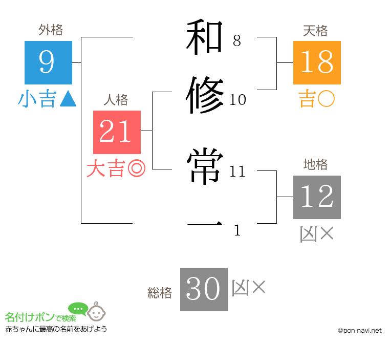 和修 常一さんの姓名判断結果
