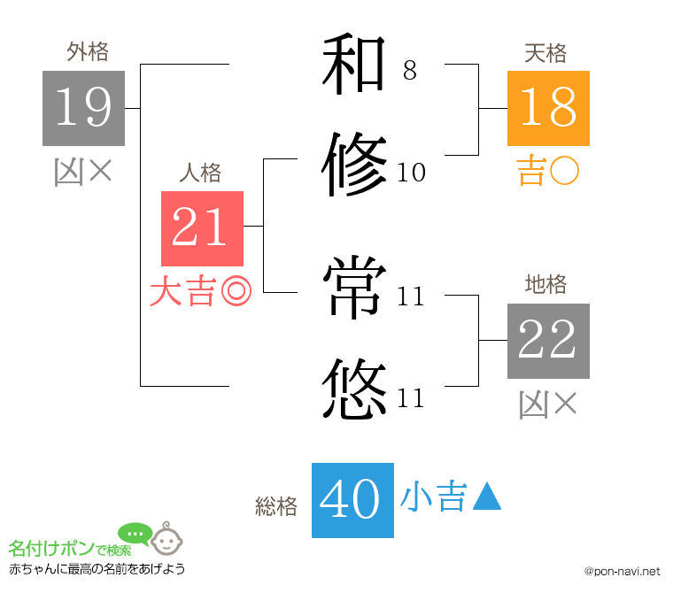 和修 常悠さんの姓名判断結果