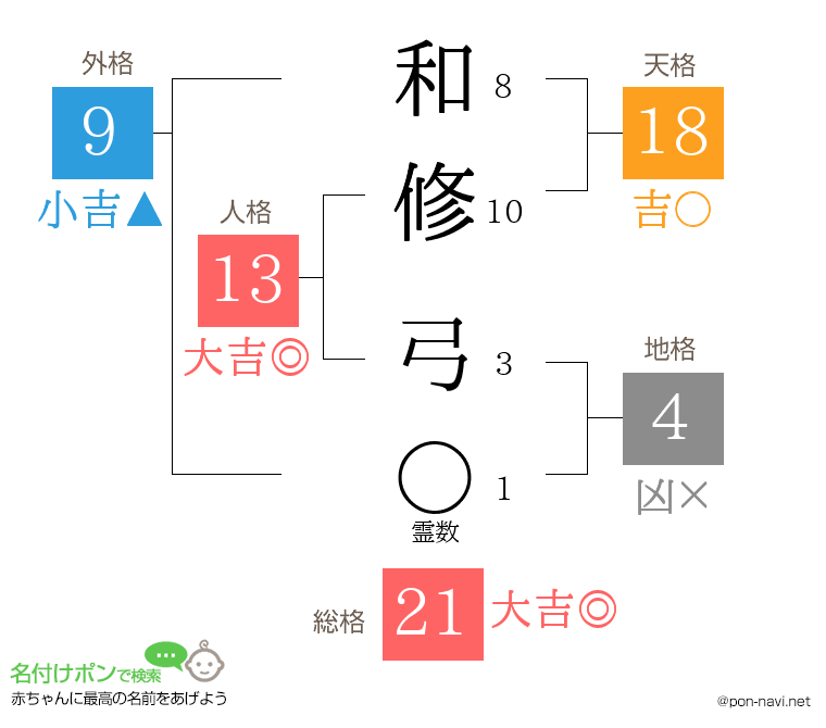 和修 弓さんの姓名判断結果