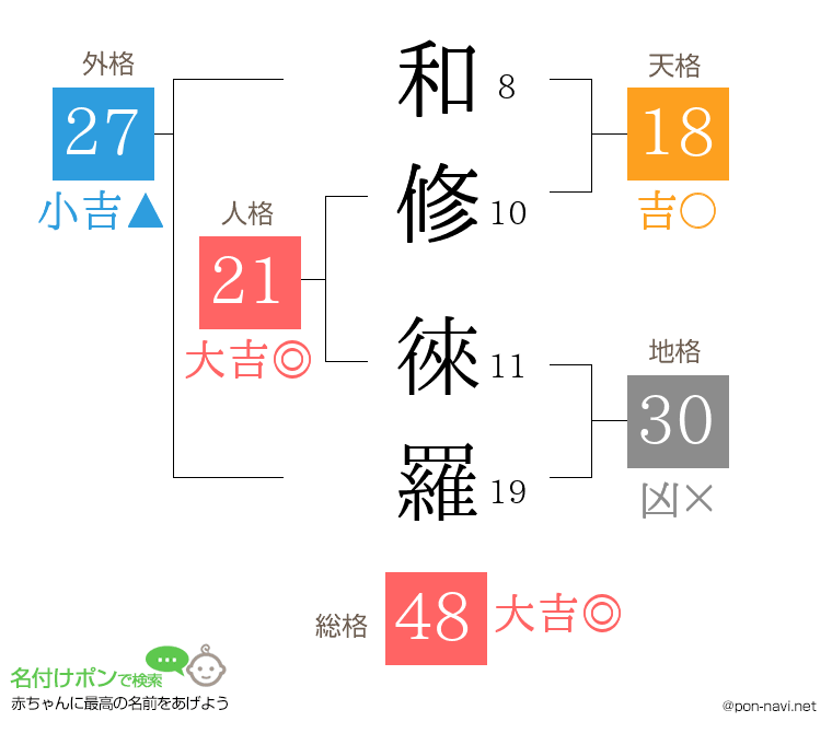 和修 徠羅さんの姓名判断結果