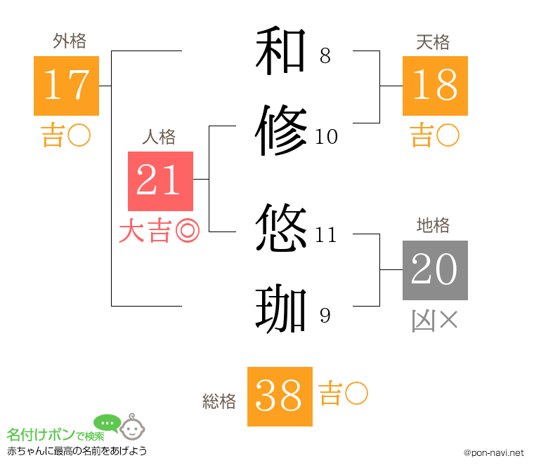 和修 悠珈さんの姓名判断結果