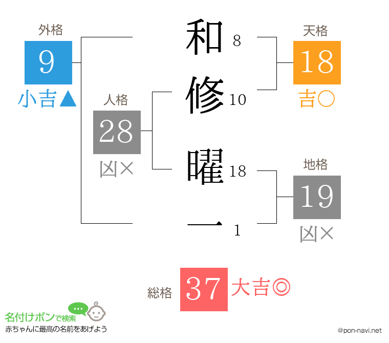和修 曜一さんの姓名判断結果