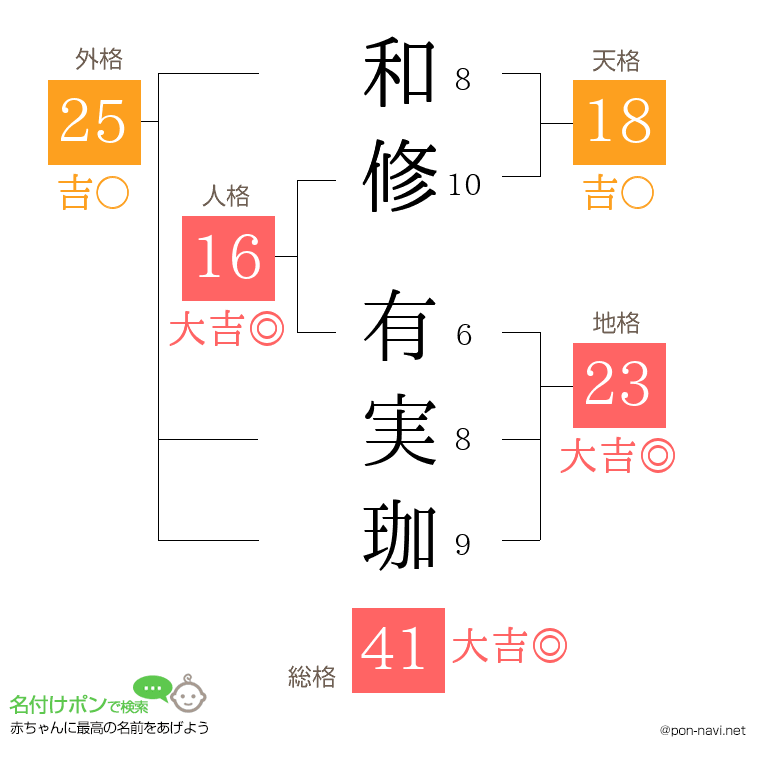 和修 有実珈さんの姓名判断結果