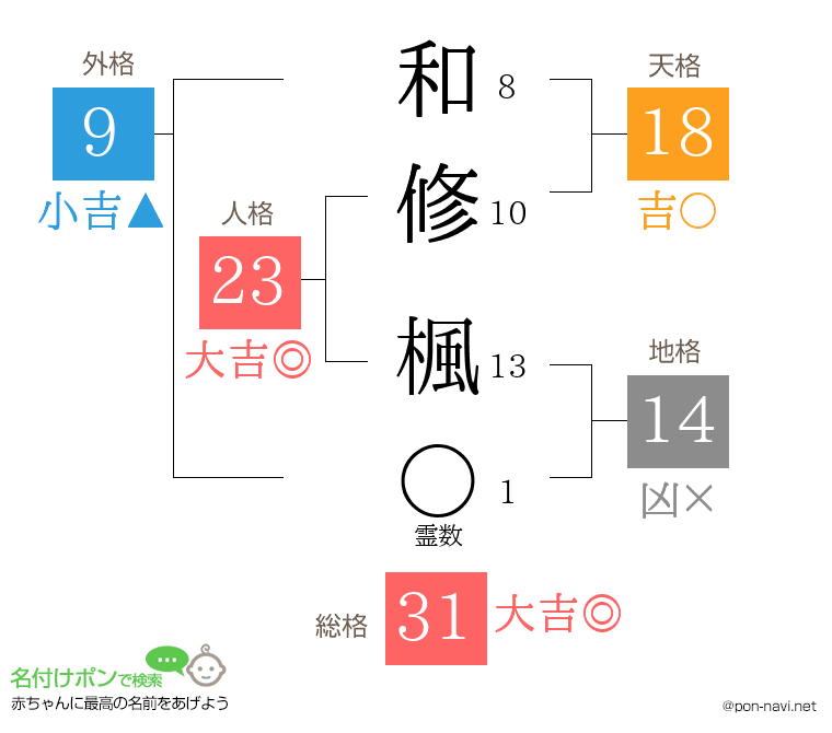 和修 楓さんの姓名判断結果