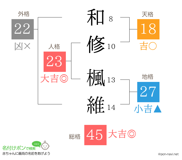 和修 楓維さんの姓名判断結果