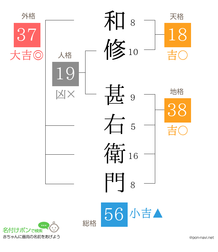 和修 甚右衛門さんの姓名判断結果