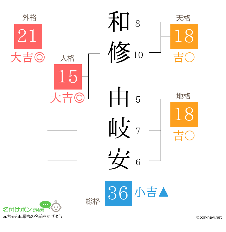 和修 由岐安さんの姓名判断結果