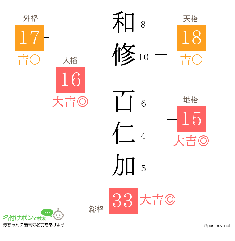 和修 百仁加さんの姓名判断結果